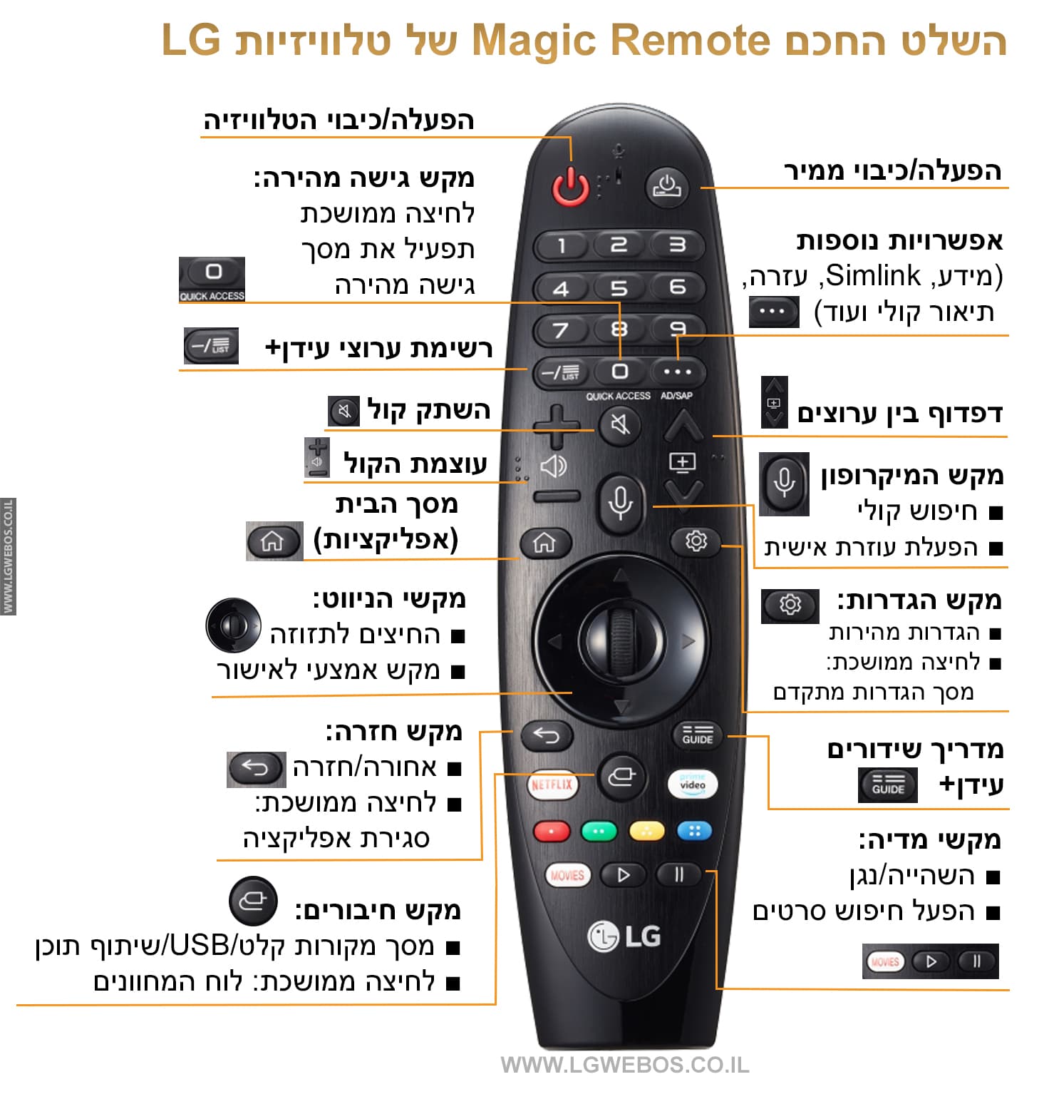 Телевизор lg как подключить пульт magic. Magic Remote LG кнопка Smart. Пульт LG Magic управление пультом. LG Nano Cell пульт. Пульт LG Magic обозначение кнопок.